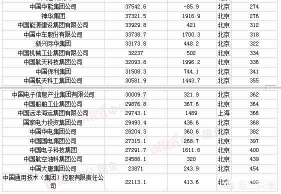 河南最厉害的十大国企,中国最亏钱的国企