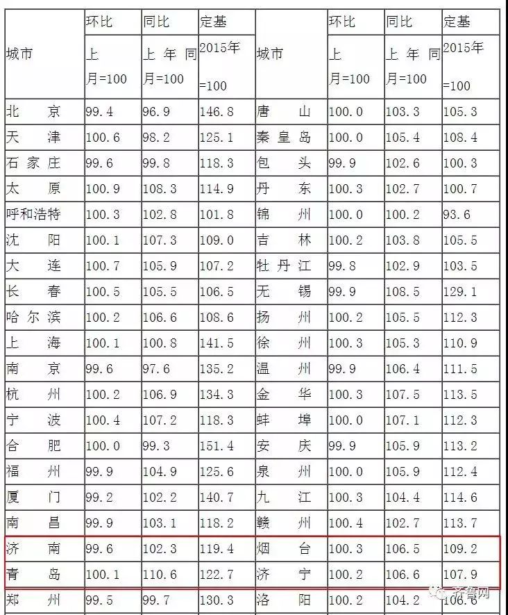 青岛市各区市9月底房价,青岛房价走势图表2000-2020年