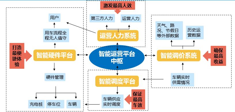 听创业者说：汽车领域驾培、后市场、分时租赁、停车怎么做？