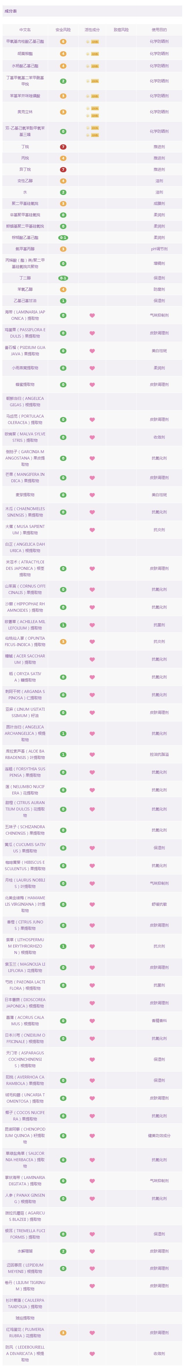 防晒霜排行榜第一名防紫外线喷雾,18款爆火防晒喷雾红黑榜