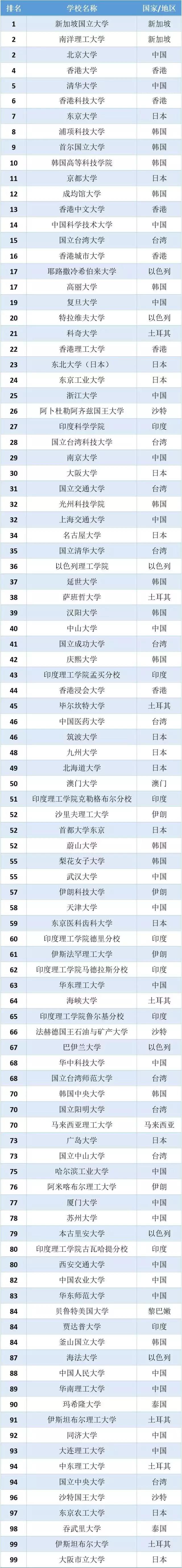 2020泰晤士亚洲大学排名公布,泰晤士亚洲大学排名