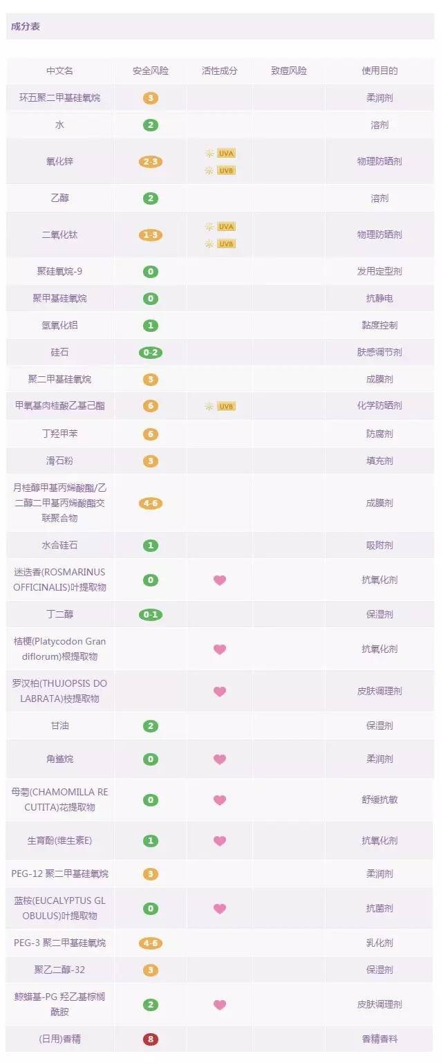 防晒霜排行榜第一名防紫外线喷雾,18款爆火防晒喷雾红黑榜