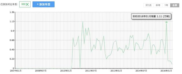 奔腾b50升级发动机,奔腾B50升级车机