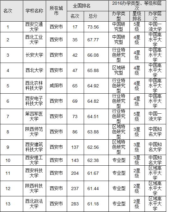 陕西高考提前批各校录取分数线,陕西高考一本志愿模拟投档分数线