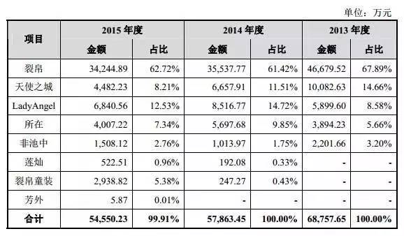 裂帛上市,裂帛经营情况