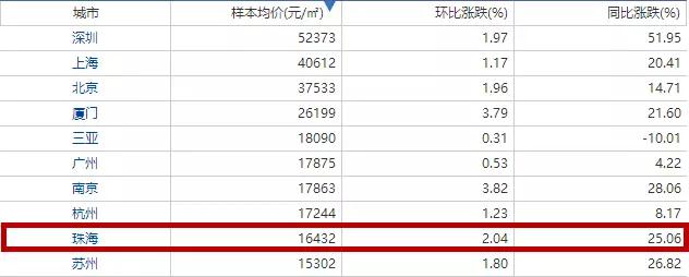 珠海城轨线二期,房叔珠海