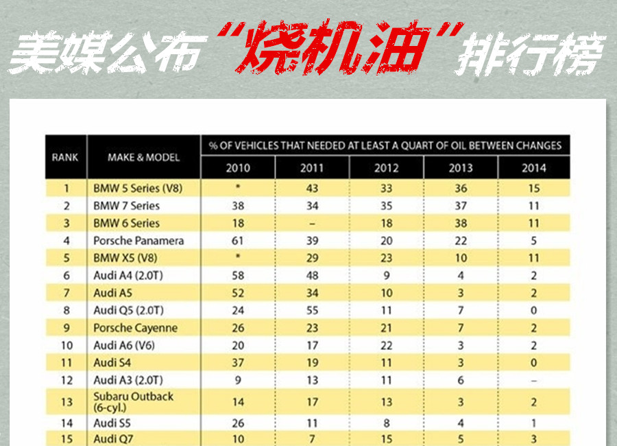 您的车烧机油还在大修吗,哪些车型烧机油