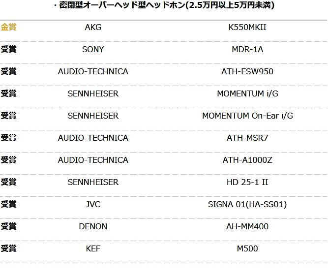 你的耳机获奖了么？日本2016VGP夏季授奖名单大公布！