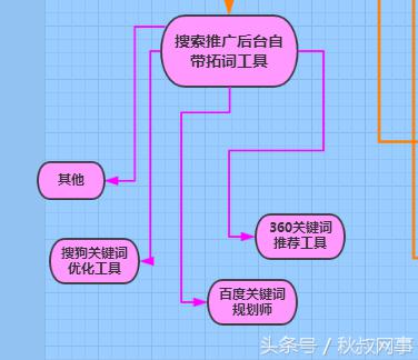 企业主福利：租车行业SEM关键词方案，推荐收藏
