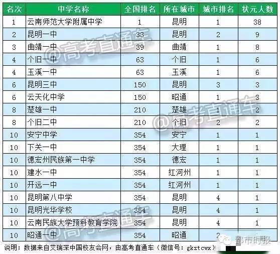 昆明7所中学杀入全国顶尖中学800强这个榜单......