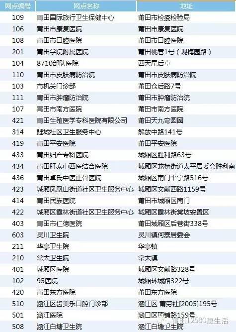 莆田有没有全国医保药店,莆田第一医院医保目录