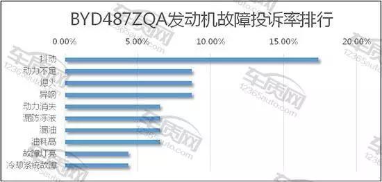 1.5t发动机车十佳排名,故障率最高的十大发动机