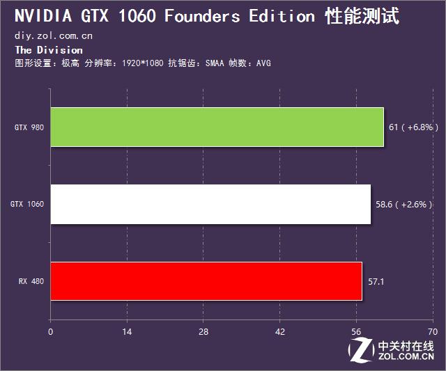 英伟达gtx10603g和rx580对比,rx480和gtx1060吃鸡测试