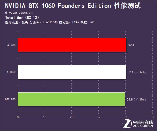 英伟达gtx10603g和rx580对比,rx480和gtx1060吃鸡测试