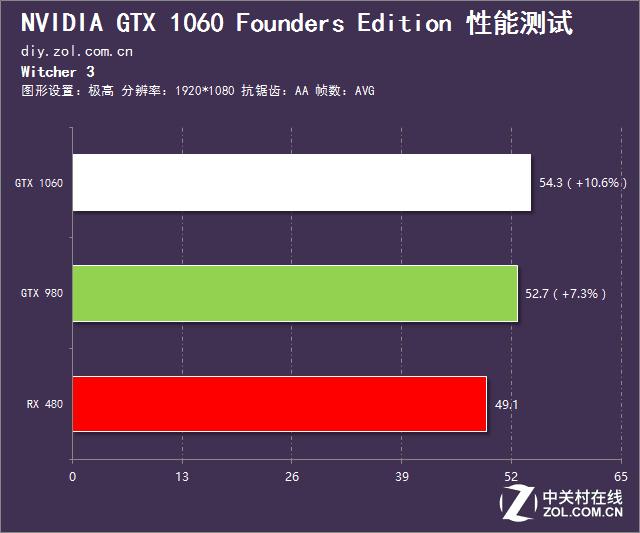 英伟达gtx10603g和rx580对比,rx480和gtx1060吃鸡测试