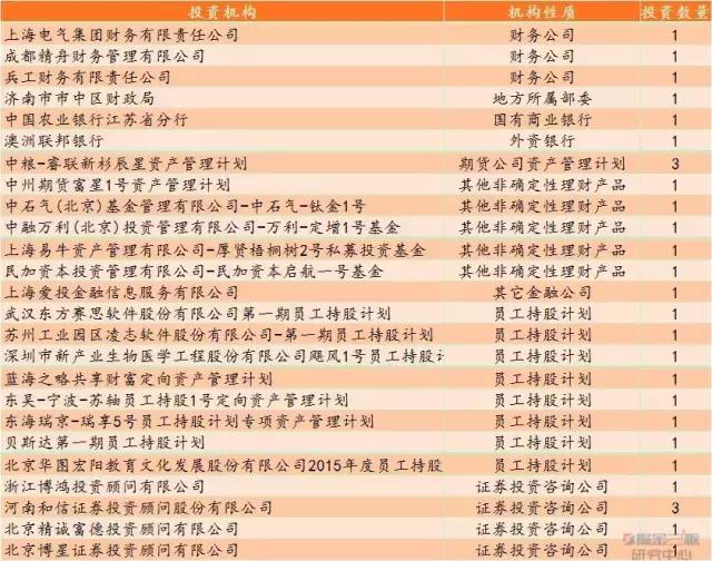 新三板投资机构大全,专投新三板的投资机构