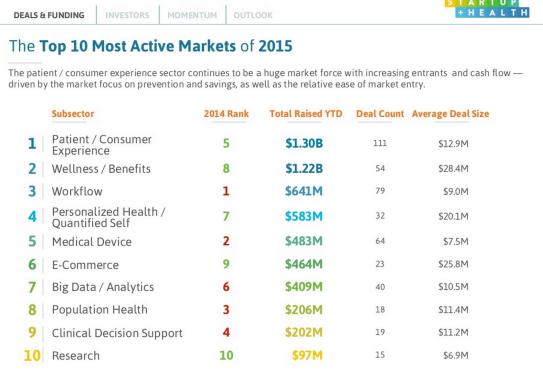 拿到巨资怎么花？6家mHealth明星企业认为提高用户体验最重要