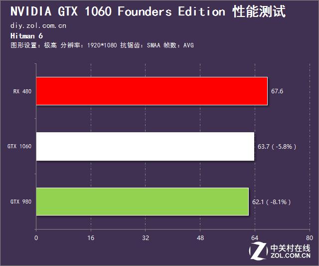 英伟达gtx10603g和rx580对比,rx480和gtx1060吃鸡测试