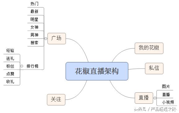 映客直播产品分析,直播电商竞品分析