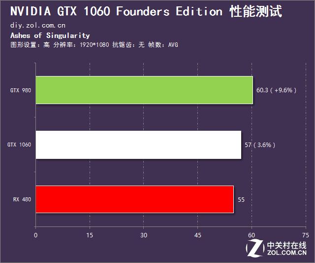 英伟达gtx10603g和rx580对比,rx480和gtx1060吃鸡测试