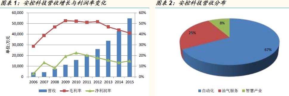 安控科技2019年经营情况,安控科技引入战略投资