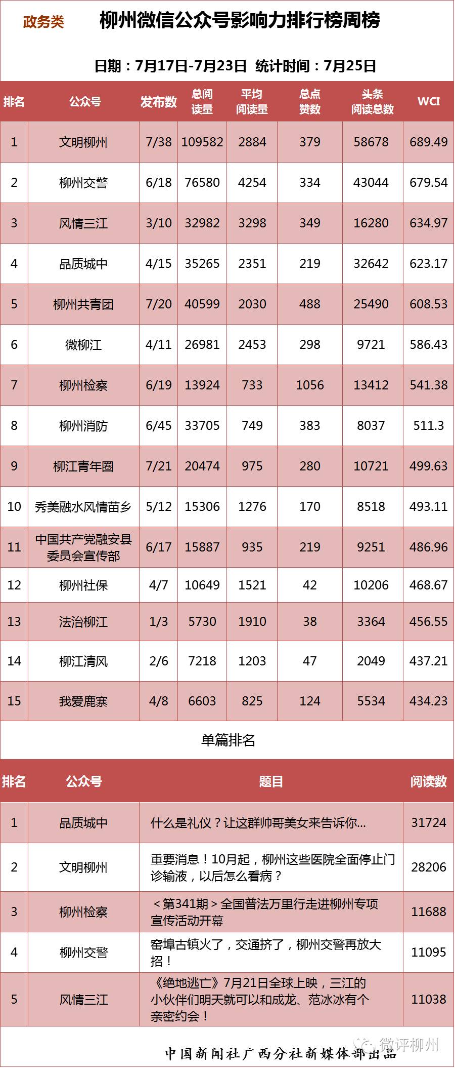 柳州微信号影响力排行榜一批政务微信新面孔轮番冲击榜单