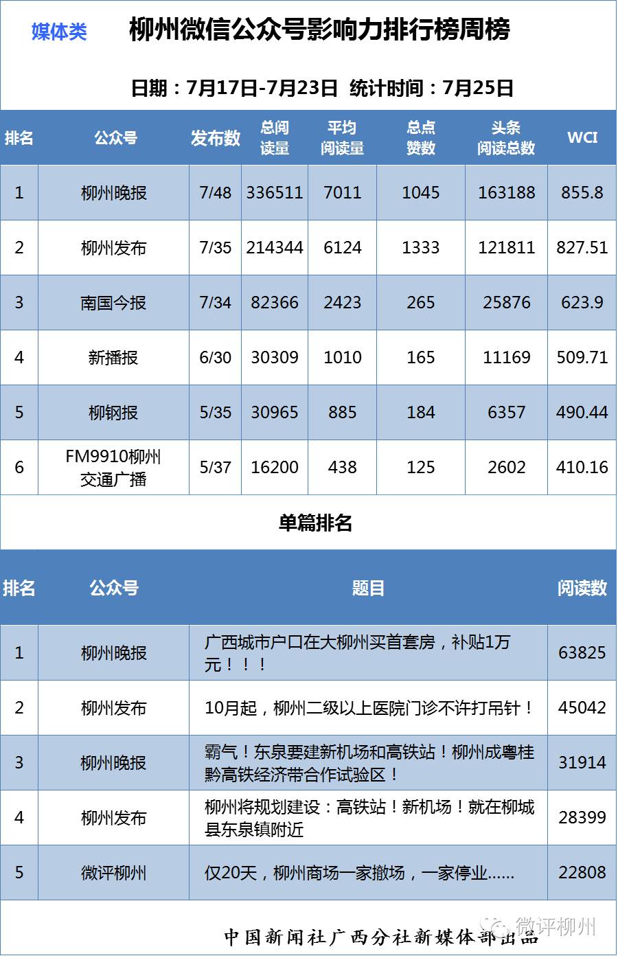 柳州微信号影响力排行榜一批政务微信新面孔轮番冲击榜单