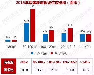 只隔一条街，一个卖700套，一个却不足100