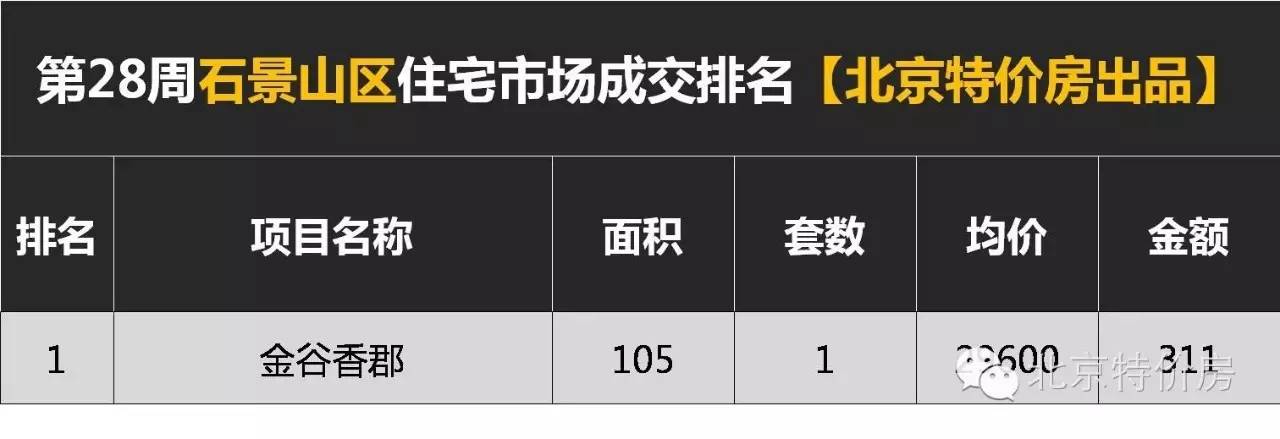 天气橙色预警丨看第28周北京区域成交排行