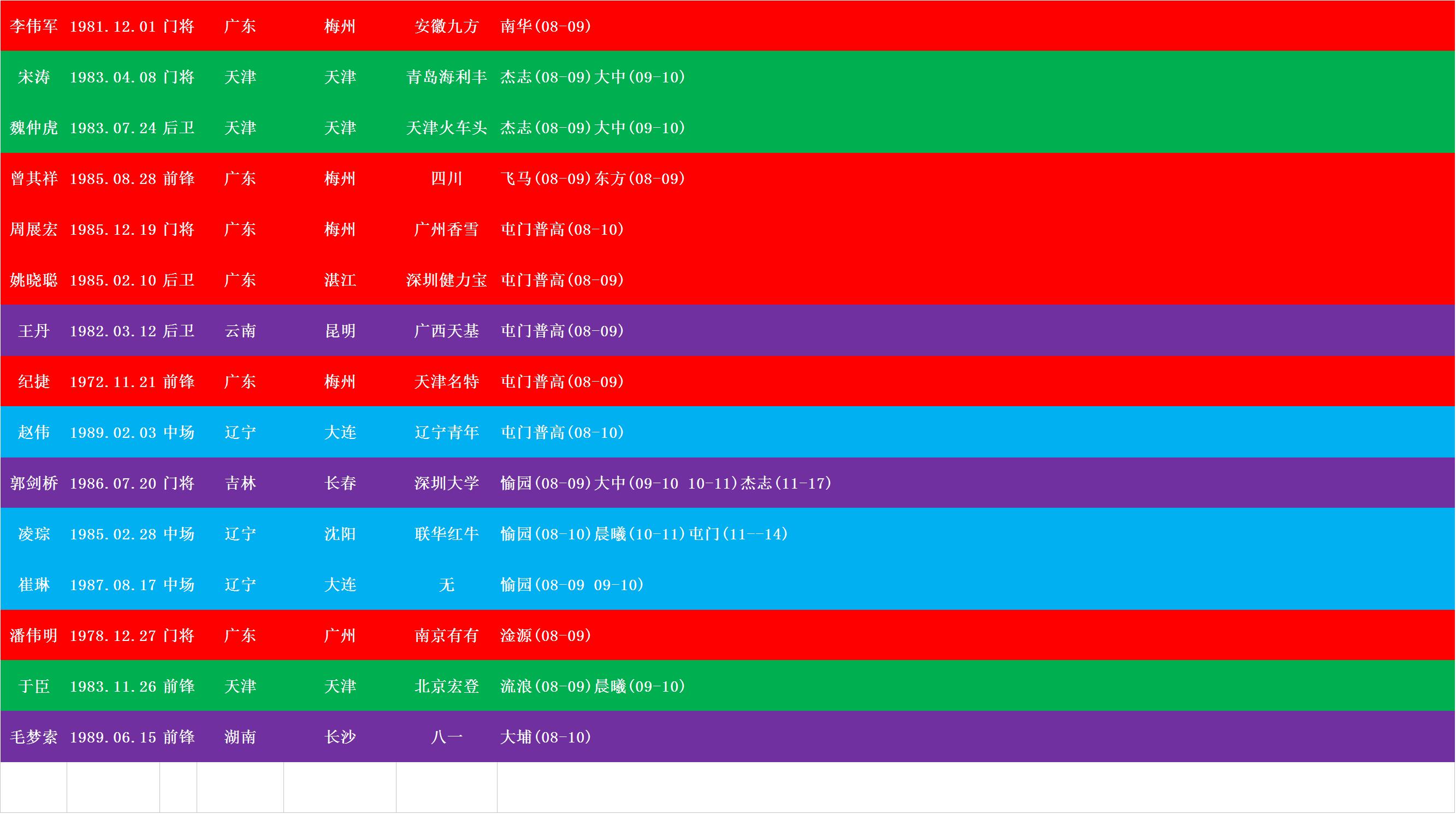 范志毅在广州踢过球吗,范志毅孙继海郑智