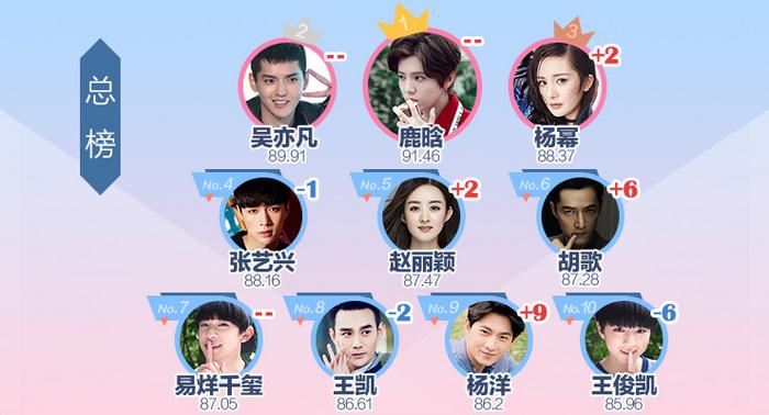 鹿晗何许人也,鹿晗为什么算一线明星