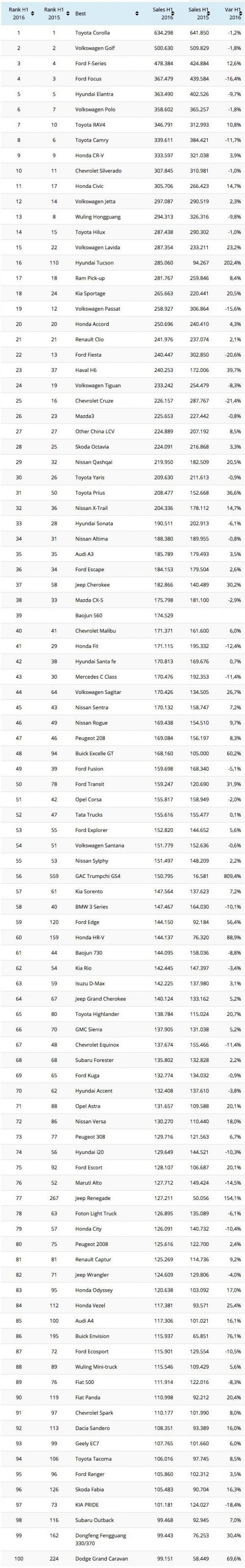 2023全球畅销车型销量季度排行,2016年神车排名