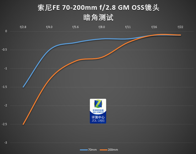 索尼fe70-200mmf4微距,索尼fe70-200mmf4goss拍多远