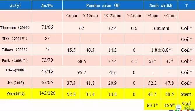 床突旁动脉瘤的血管内治疗