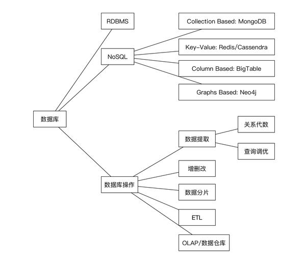 大数据分析师技能大全,数据分析师需要学习什么