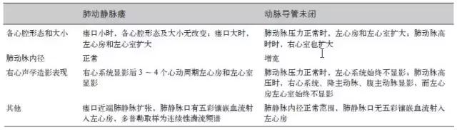 动静脉瘘超声频谱特征,超声动静脉瘘的描述
