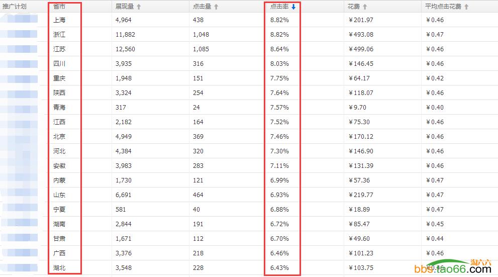 直通车创意低展现高点击率,直通车长图的点击率怎么看