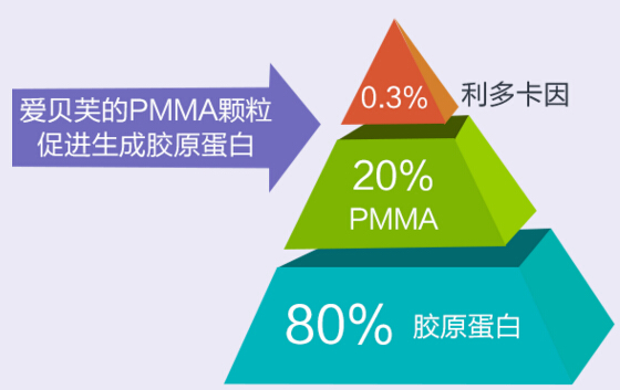 打了爱贝芙能做假体吗,爱贝芙是假体吗