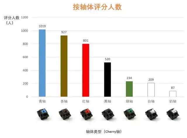 机械键盘哪个轴适合打字和打游戏,机械键盘游戏打字适合什么轴