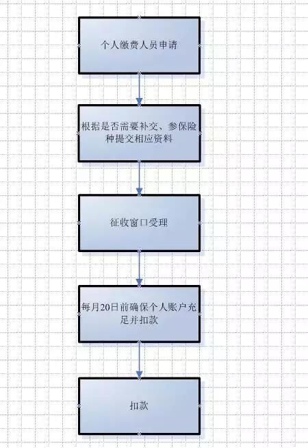 武汉社保未满十五年可以补交吗,武汉灵活就业人员社保怎么补交