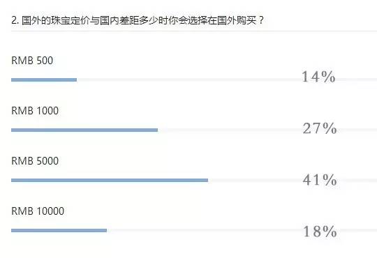 问：国外买珠宝真的划算？答：有套路才真划算