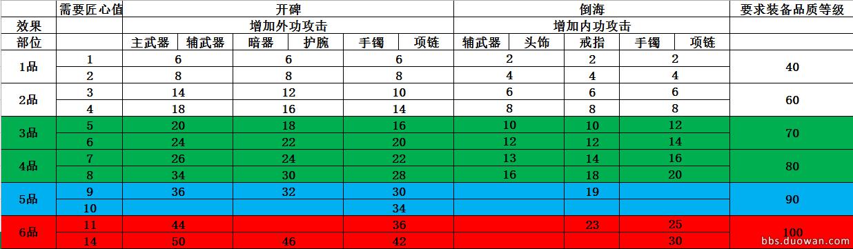 天涯明月刀琢磨装备能力有什么用,天涯明月刀多少级装备才有属性