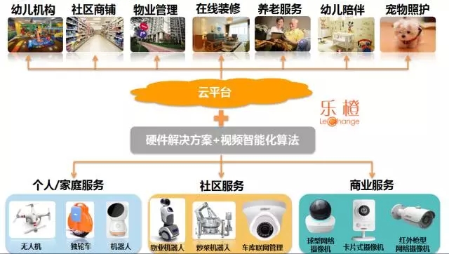 跟风儿童机器人？小编带你深扒大华乐橙“阳谋”