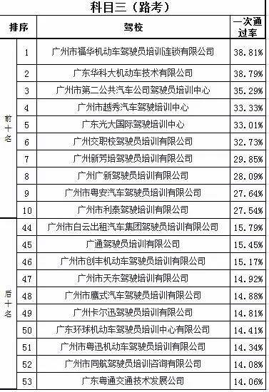 广州考驾照哪家驾校靠谱,广州哪个驾校学车最好