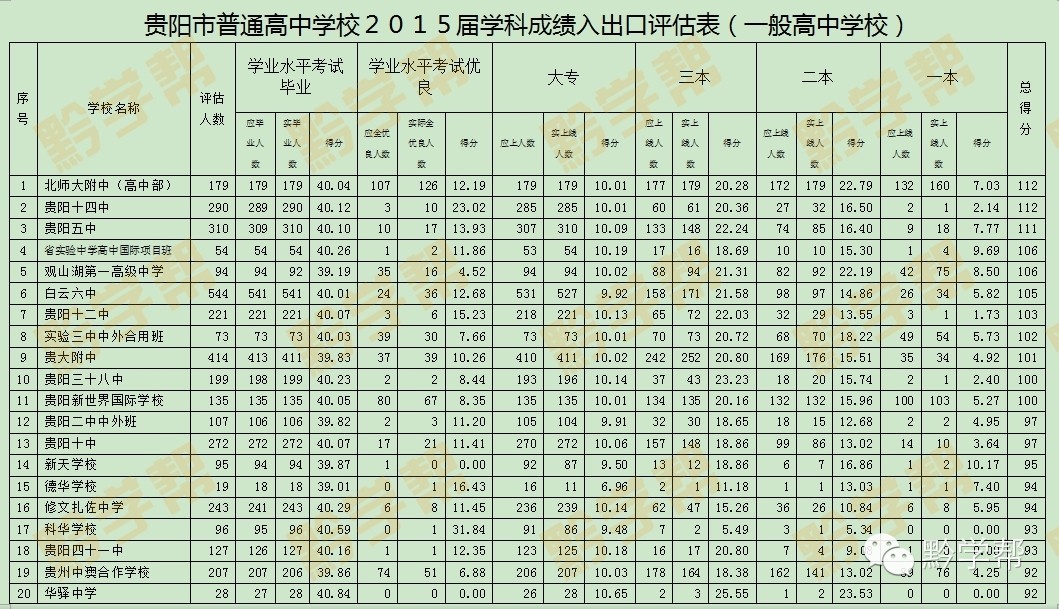 贵阳普通高中排名前十名学校,贵阳优质高中排名