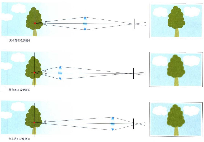 相机对焦后移动跑焦,相机对焦老是偏