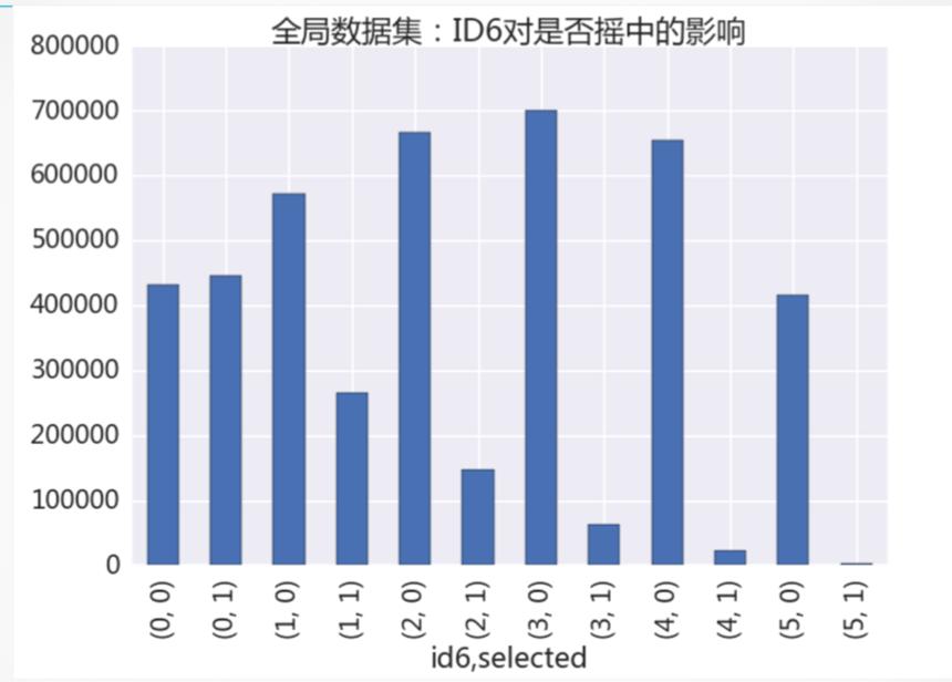 北京摇号编码几开头的中签几率大,北京机动车摇号填写