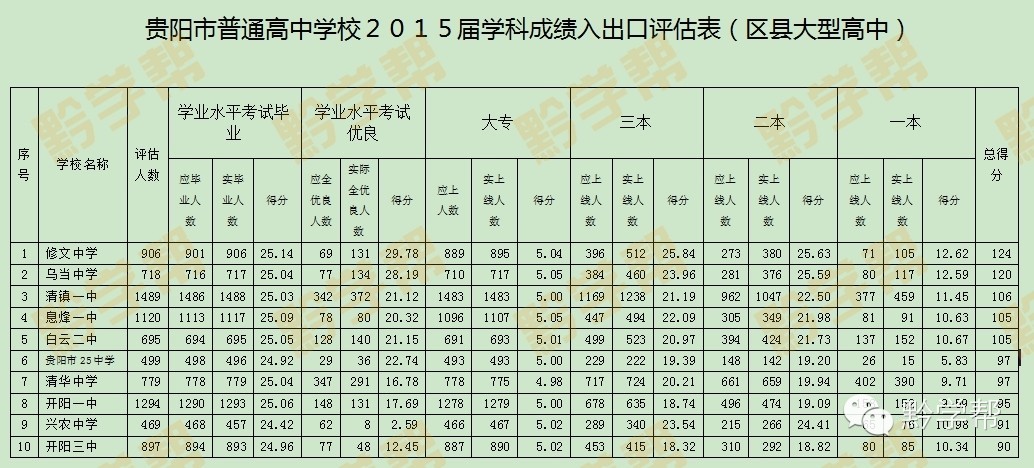 贵阳普通高中排名前十名学校,贵阳优质高中排名