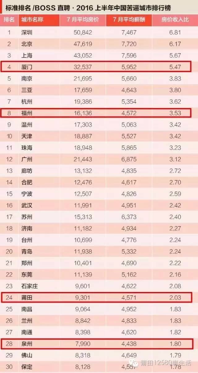 莆田一个月工资6000现在怎么样了,莆田工资2019年