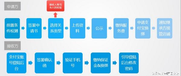 淘宝店铺过户后主体是谁,购买的淘宝店铺如何过户